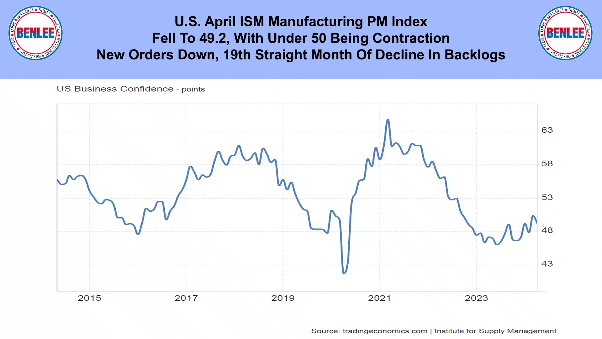 U.S. April ISM Manufacturing PM Index